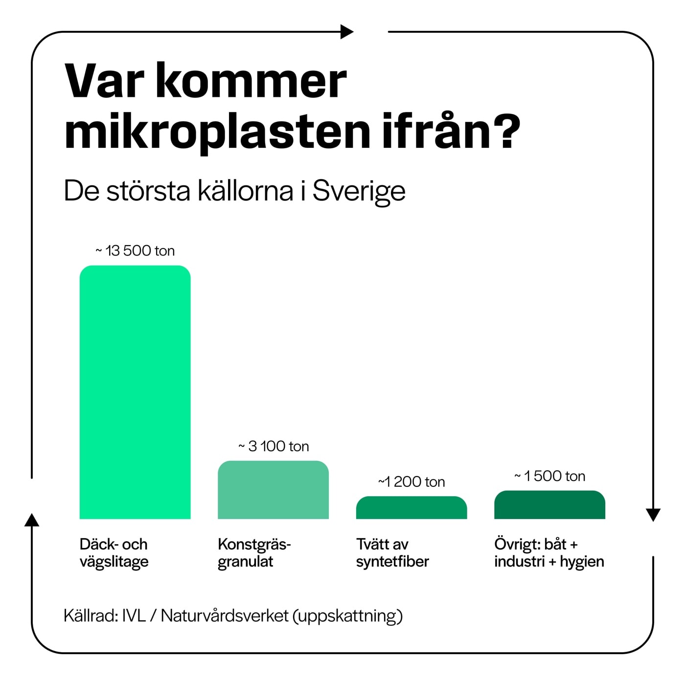 Karusell på LinkedIn: Var kommer mikroplasten ifrån?